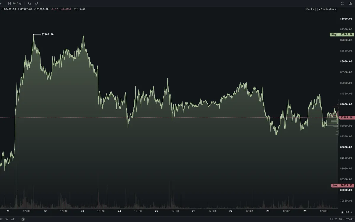 Area on a Roxom chart