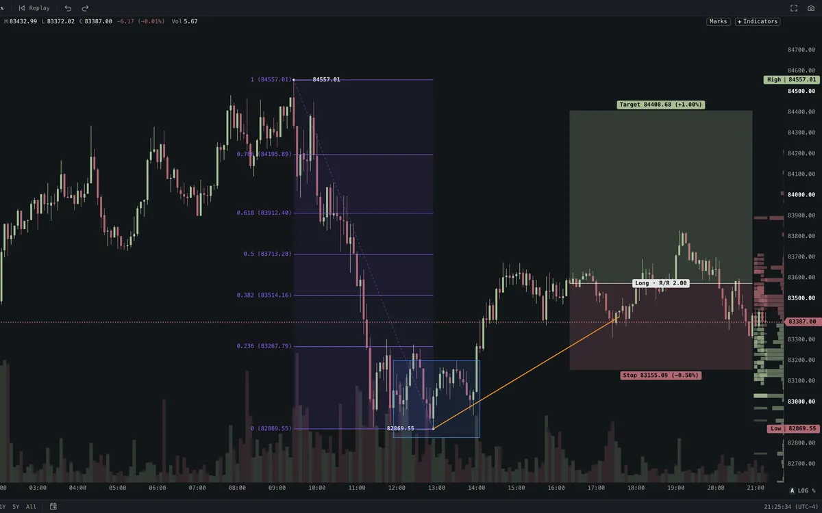 Drawing tools on a Roxom chart