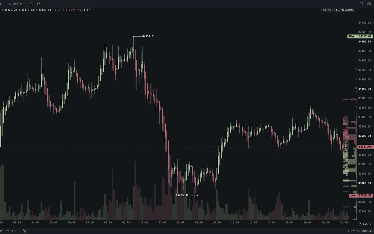 Heikin Ashi on a Roxom chart