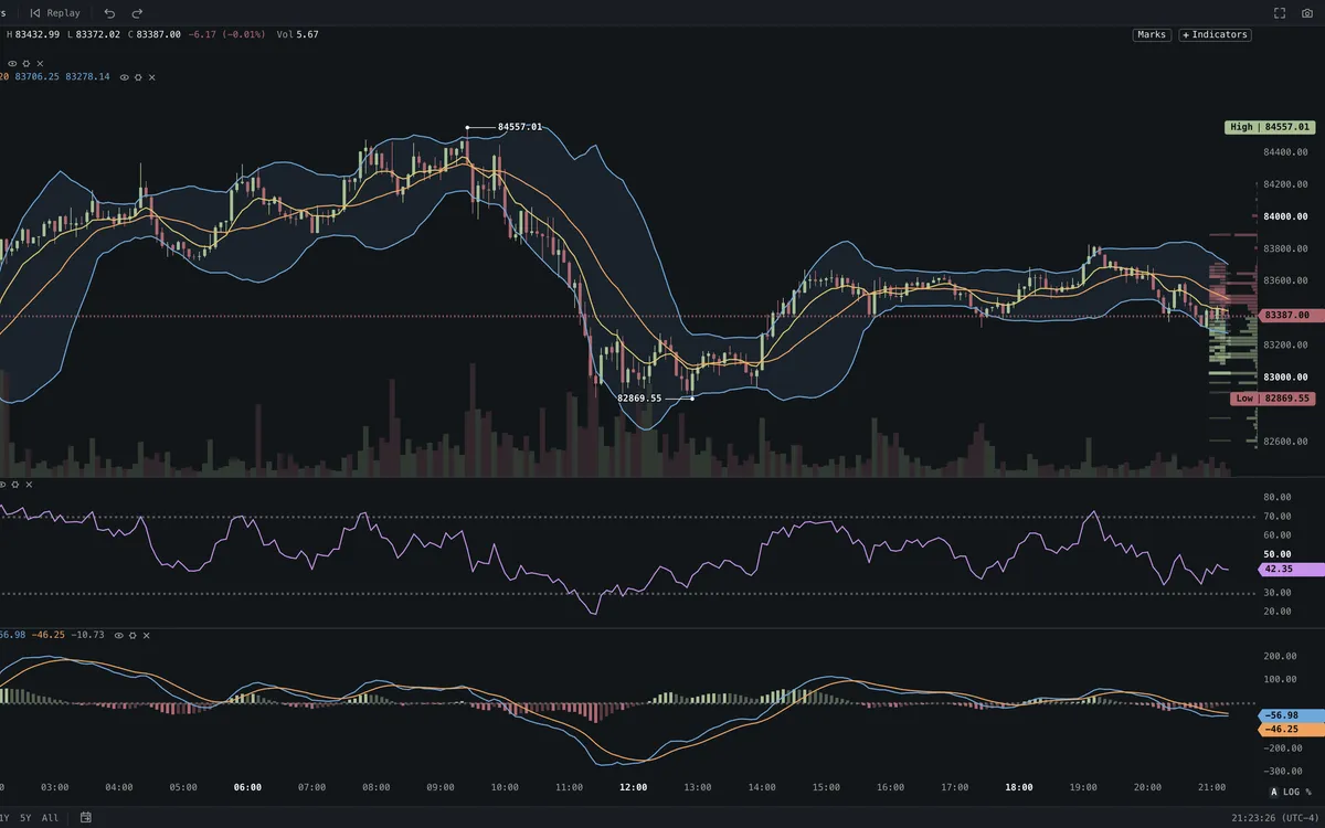 Indicators on a Roxom chart