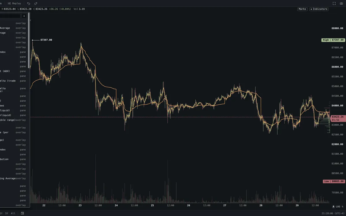 Indicator library on a Roxom chart