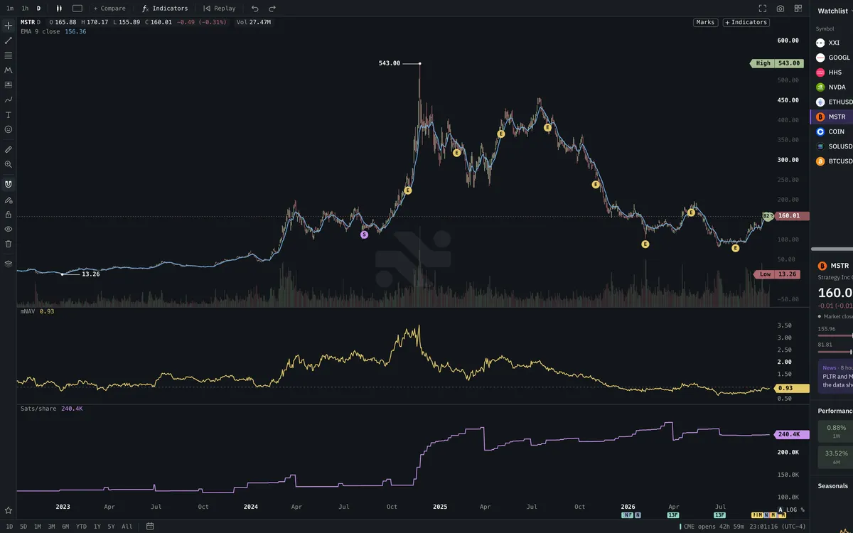 Bitcoin treasuries on a Roxom chart