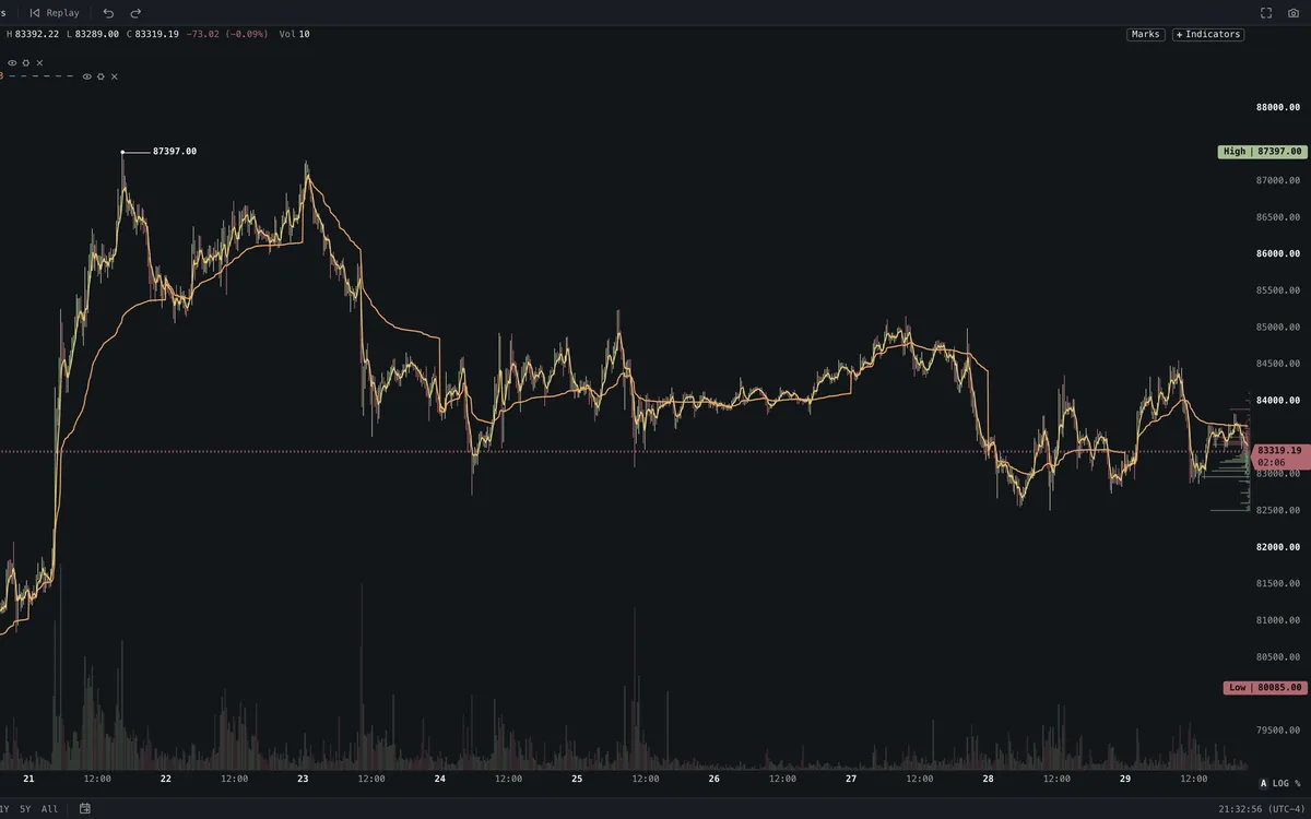 Tool rail on a Roxom chart