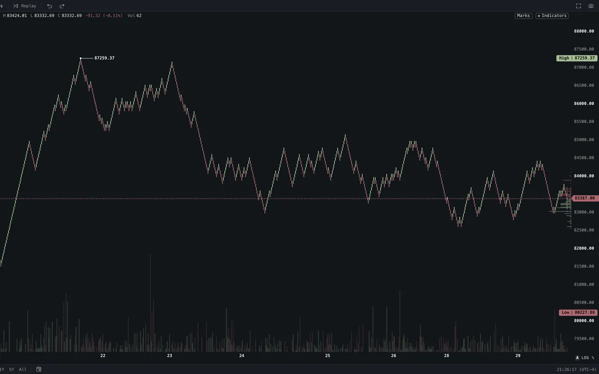 Renko on a Roxom chart