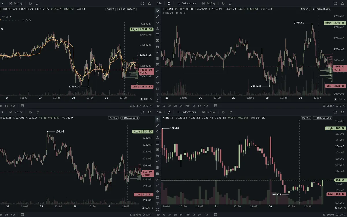 Split layouts on a Roxom chart